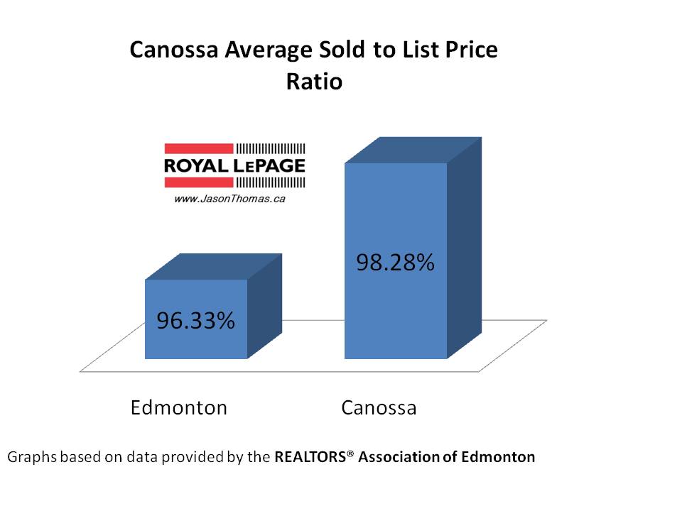 Canossa Castledowns average sold to list price ratio Edmonton